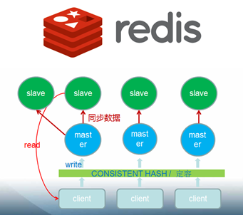 redis集群